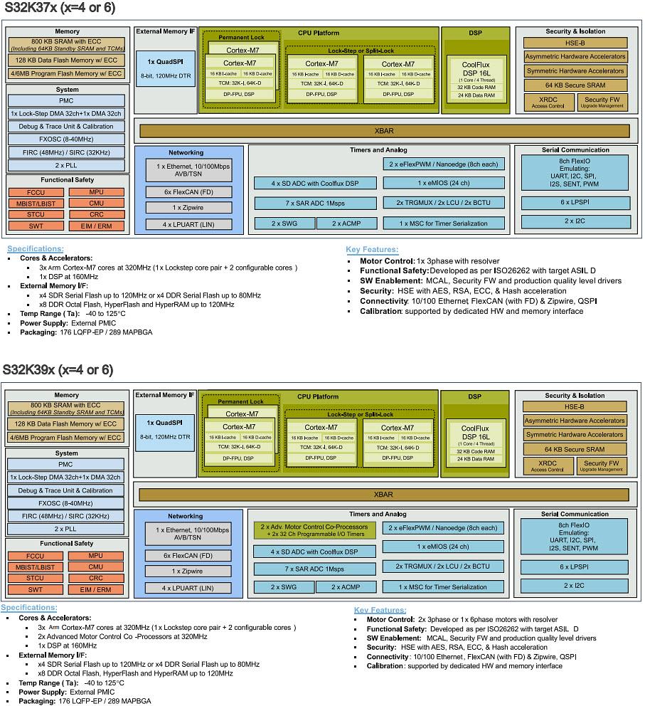 Blockdiagramm - NXP Semiconductors S32K37 und S32K39 MCUs für Elektrifizierungsapplikationen